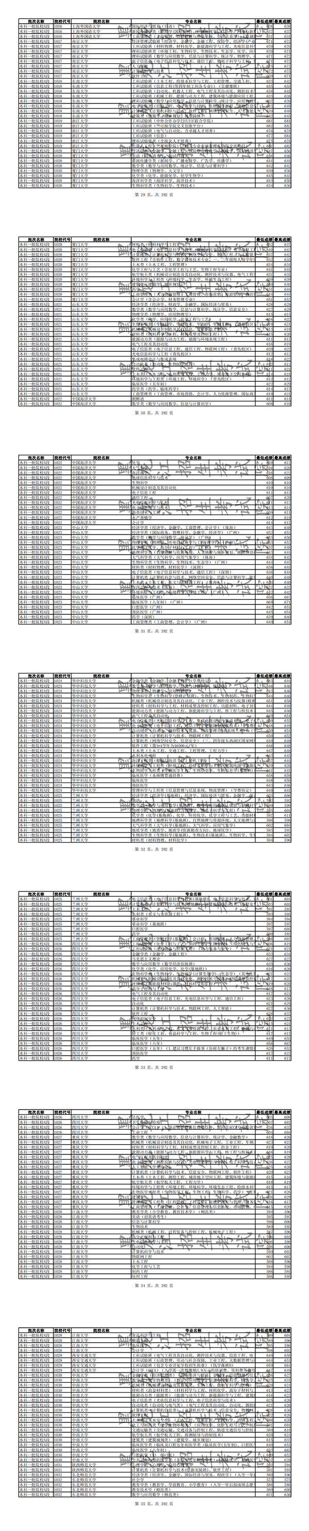 2019年全国普通高校黑龙江省分专业录取分数线【理科】