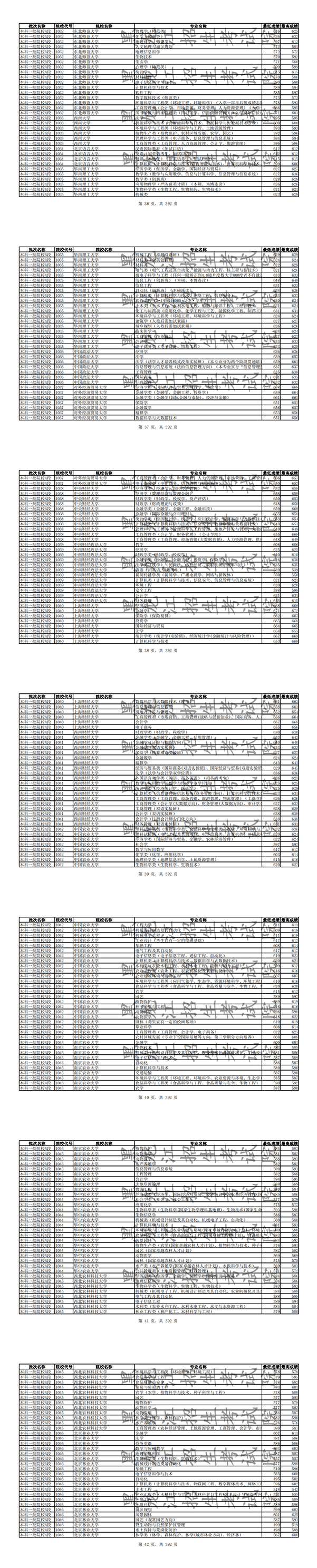 2019年全国普通高校黑龙江省分专业录取分数线【理科】