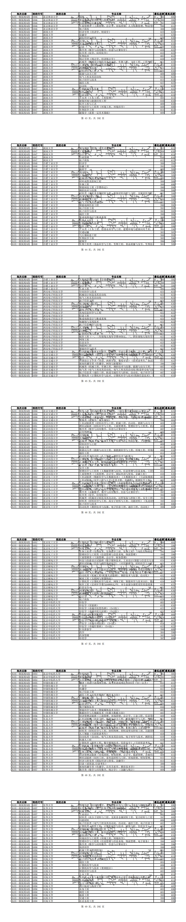 2019年全国普通高校黑龙江省分专业录取分数线【理科】