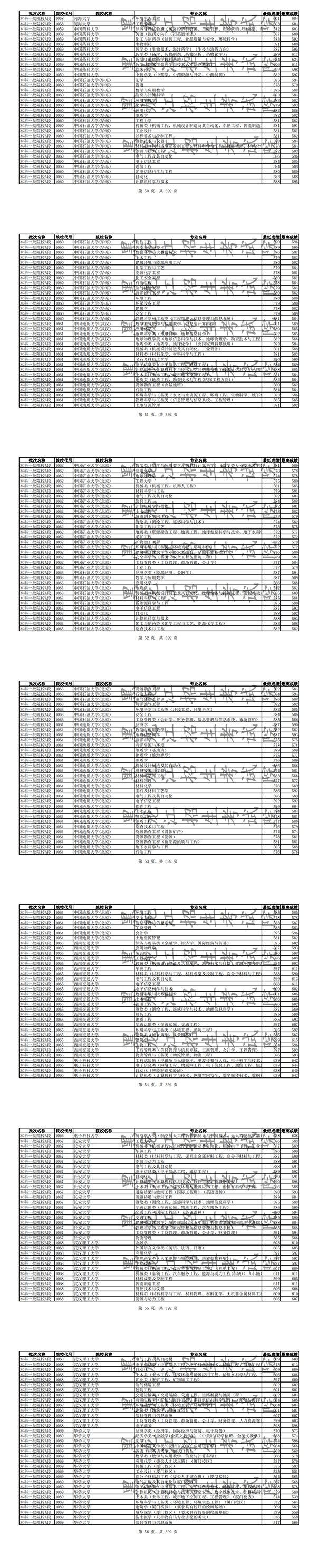 2019年全国普通高校黑龙江省分专业录取分数线【理科】