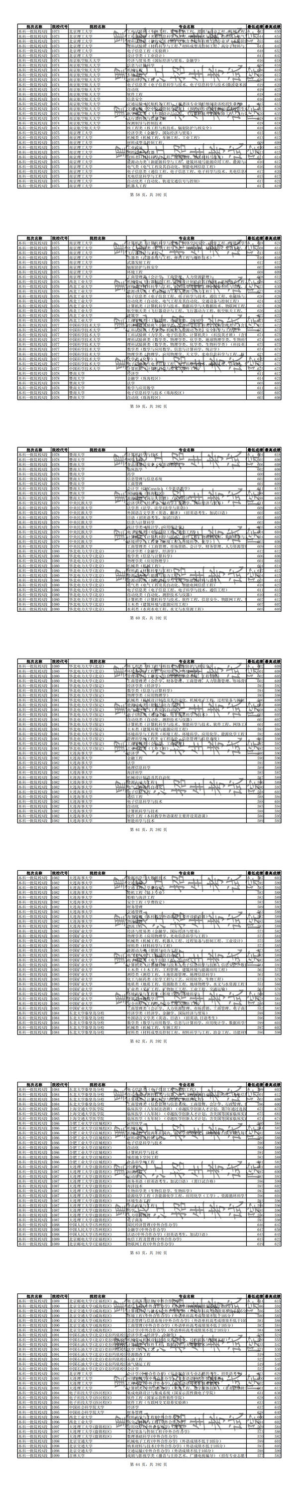 2019年全国普通高校黑龙江省分专业录取分数线【理科】