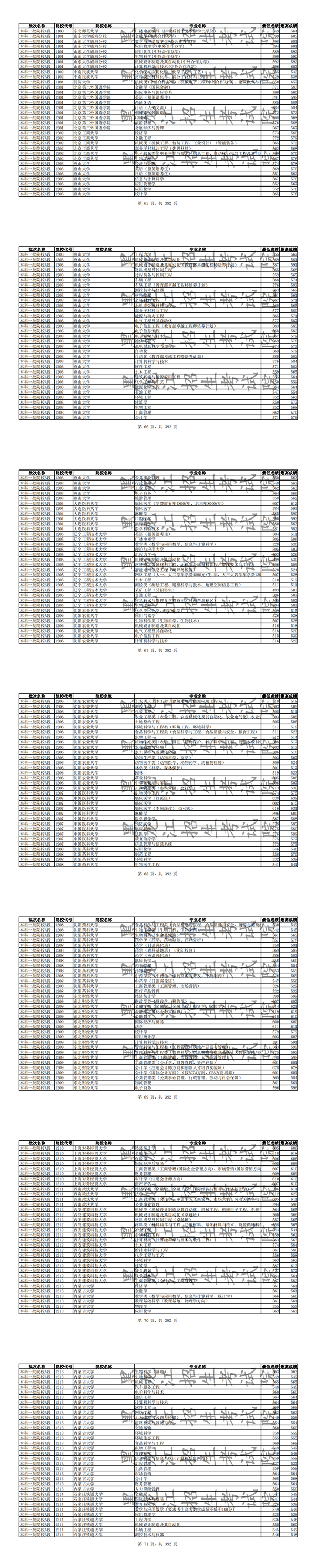 2019年全国普通高校黑龙江省分专业录取分数线【理科】