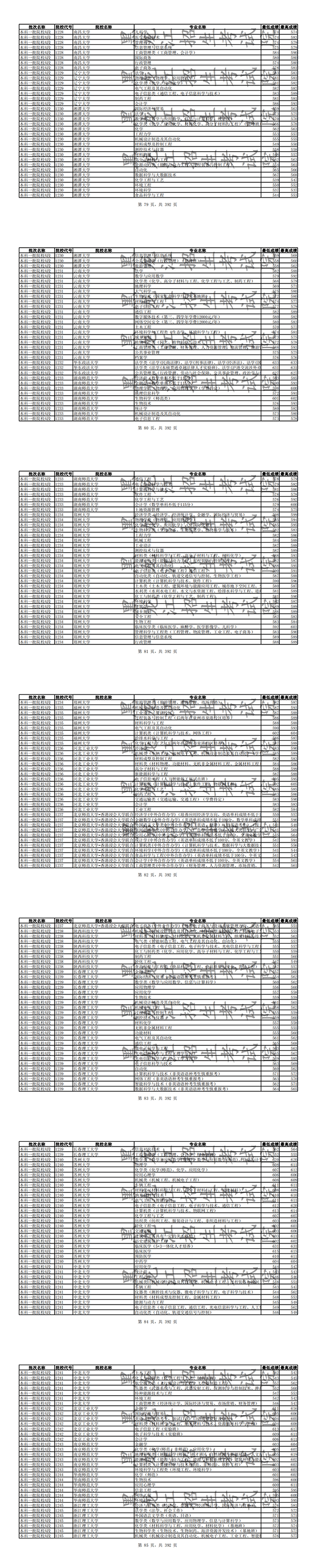 2019年全国普通高校黑龙江省分专业录取分数线【理科】