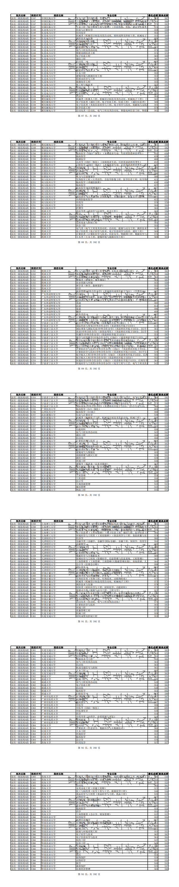 2019年全国普通高校黑龙江省分专业录取分数线【理科】