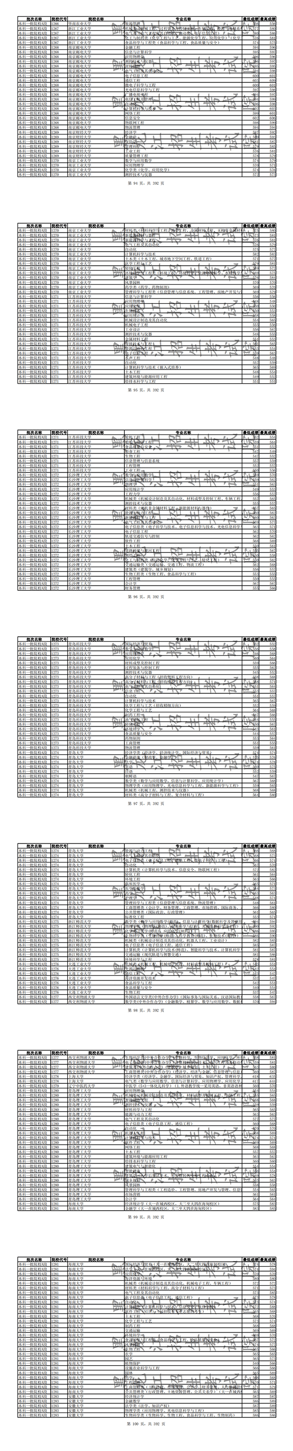 2019年全国普通高校黑龙江省分专业录取分数线【理科】