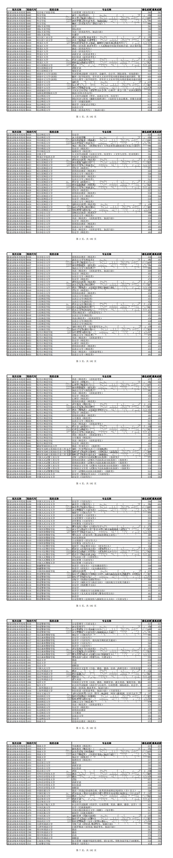 2019年全国普通高校黑龙江省分专业录取分数线【文科】