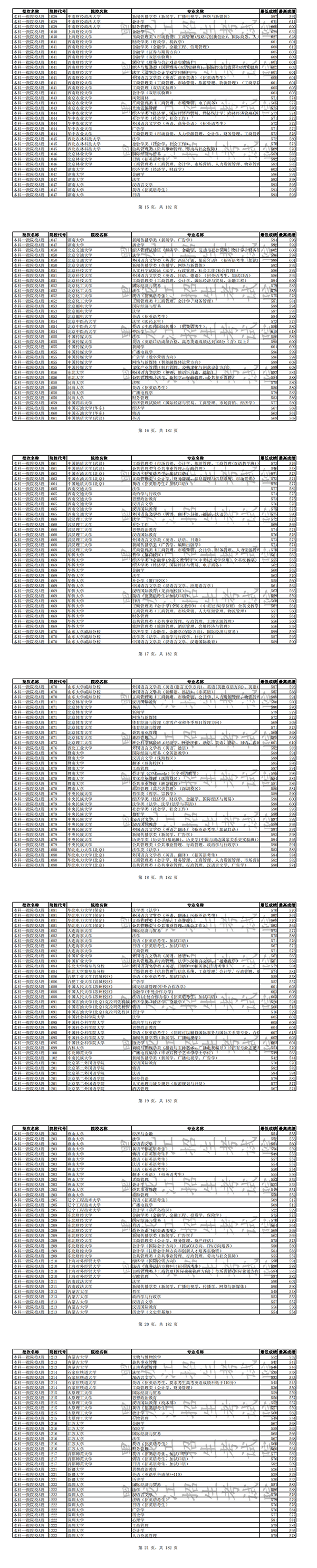 2019年全国普通高校黑龙江省分专业录取分数线【文科】