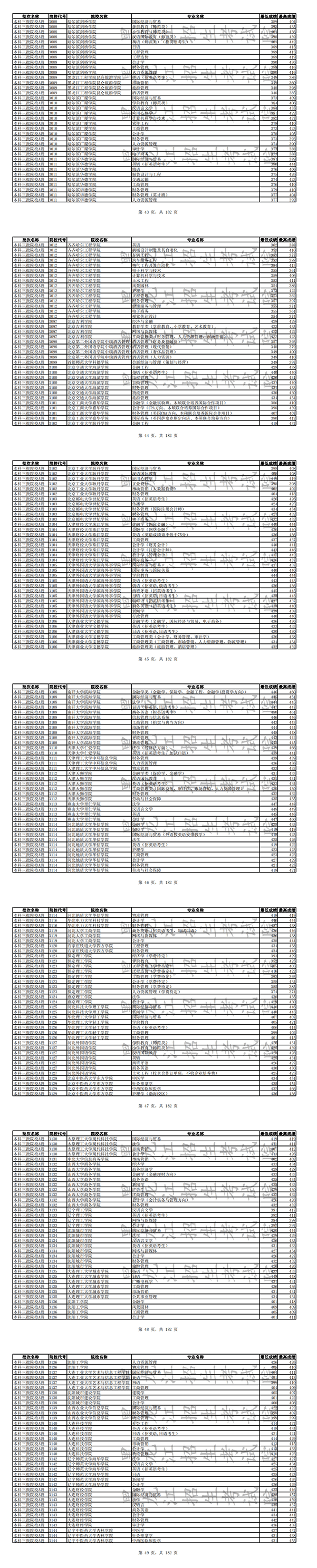 2019年全国普通高校黑龙江省分专业录取分数线【文科】