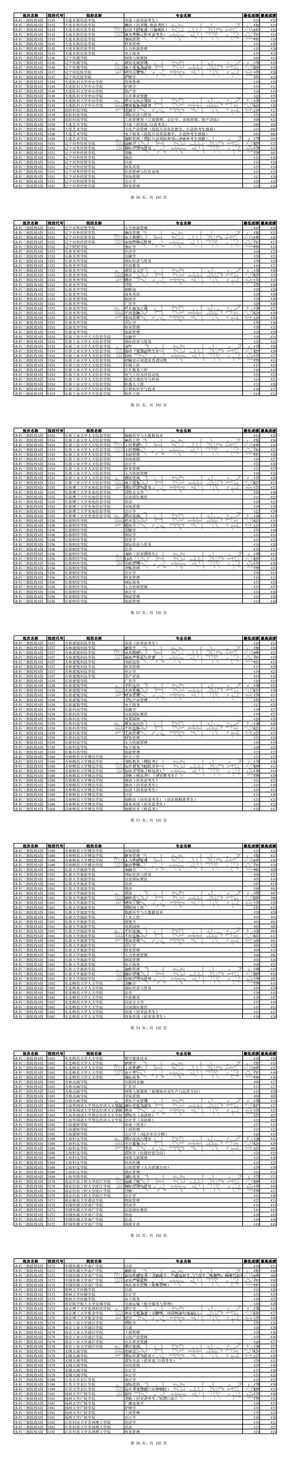 2019年全国普通高校黑龙江省分专业录取分数线【文科】