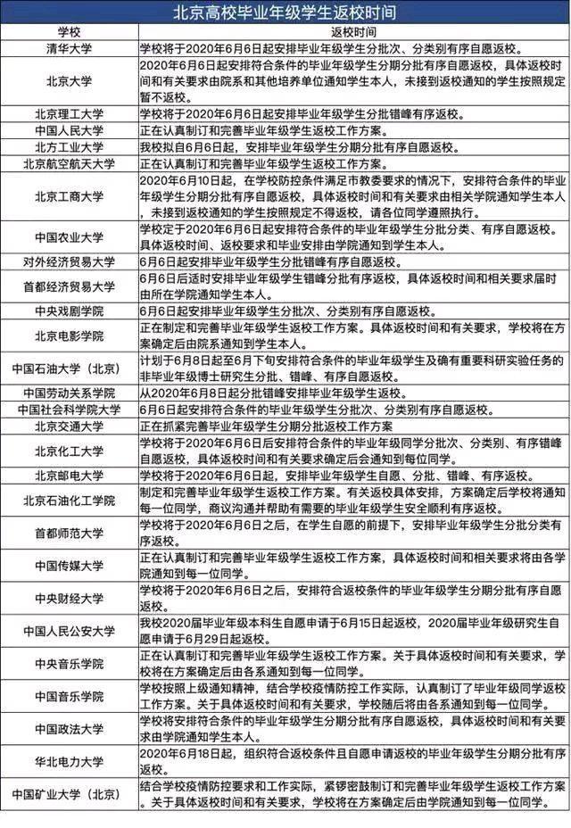 2020全国各大学春季开学时间表