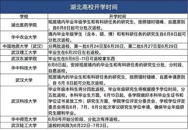 2020全国各大学春季开学时间表