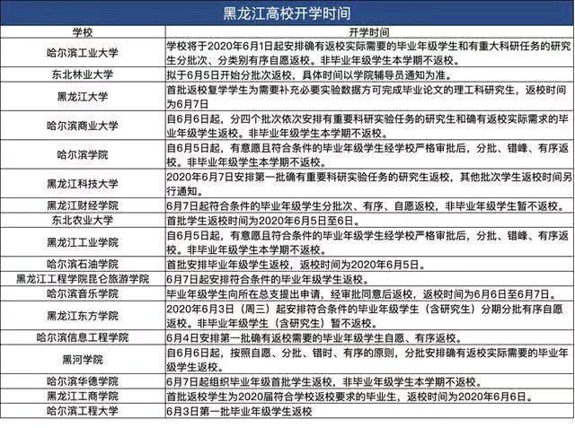 2020全国各大学春季开学时间表