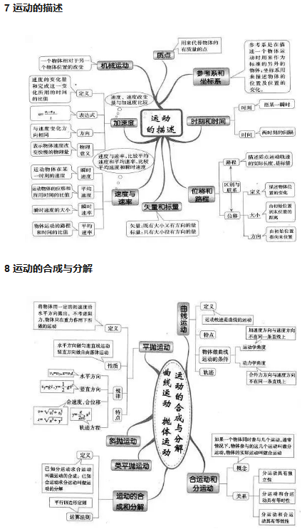 高中物理必备学霸笔记知识点