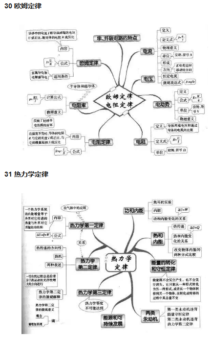 高中物理必备学霸笔记知识点