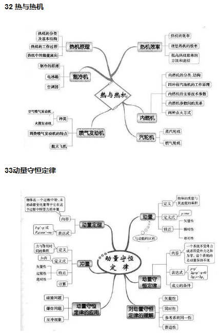 高中物理必备学霸笔记知识点