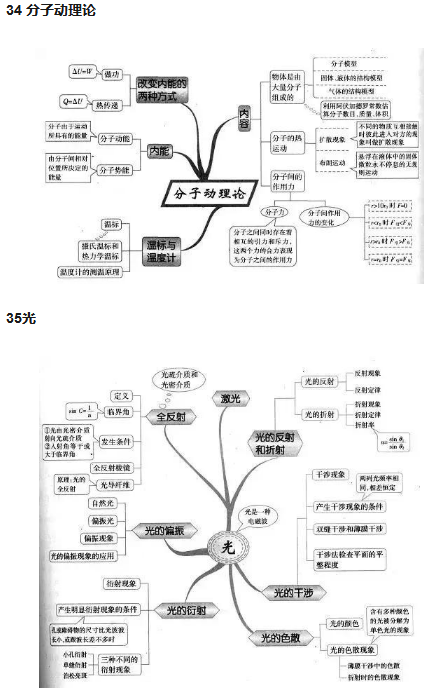 高中物理必备学霸笔记知识点