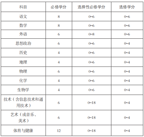 2020高中课程标准及学分最新版