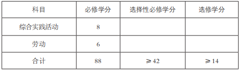 2020高中课程标准及学分最新版