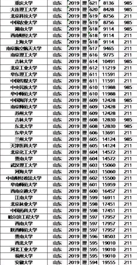 985/211大学2019年山东录取分数线及位次排名