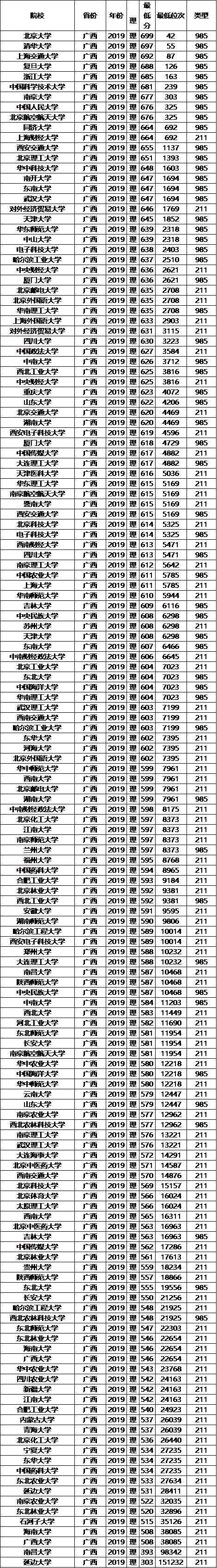 211大学2019年广西录取分数线及位次排名