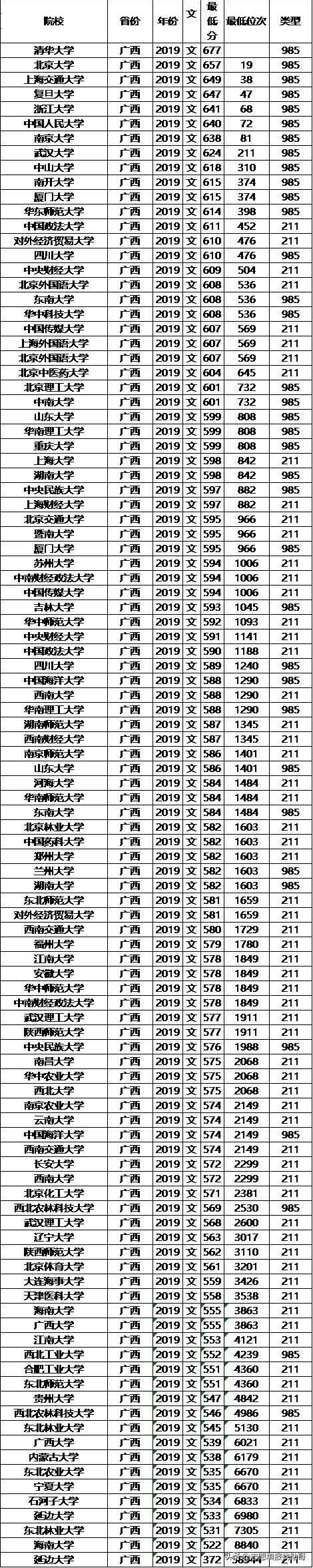 211大学2019年广西录取分数线及位次排名