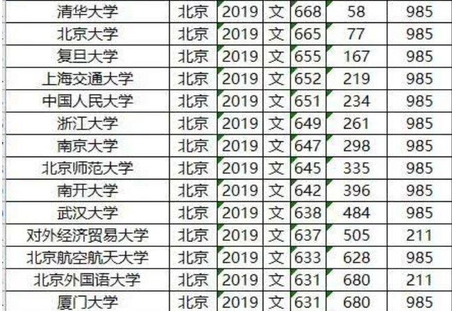 985/211大学2019年北京录取分数线及位次排名