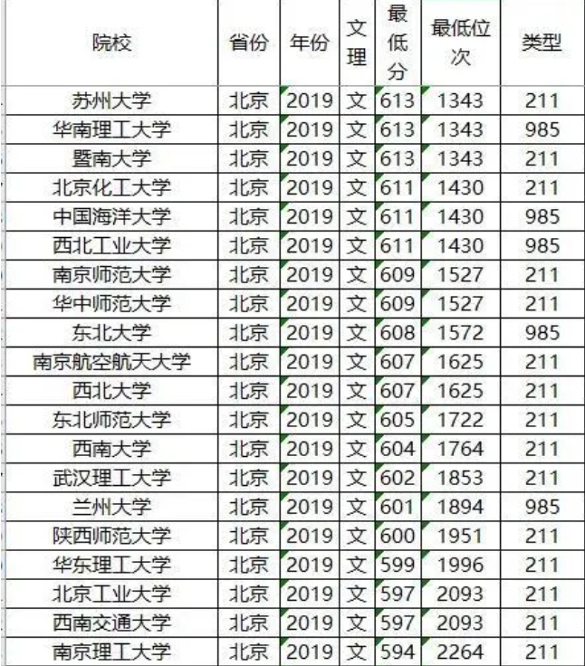 985/211大学2019年北京录取分数线及位次排名