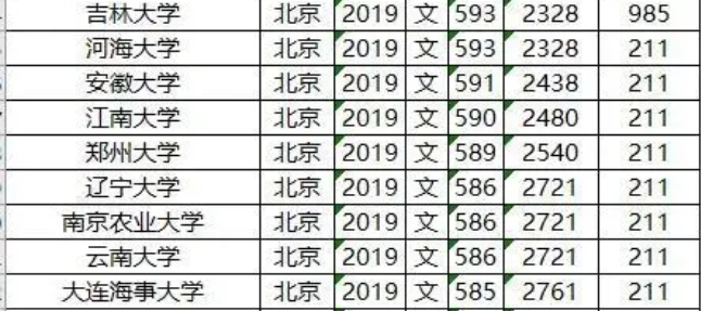 985/211大学2019年北京录取分数线及位次排名