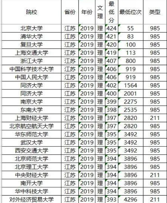 2019年985/211大学北京理科录取分数线和位次排名