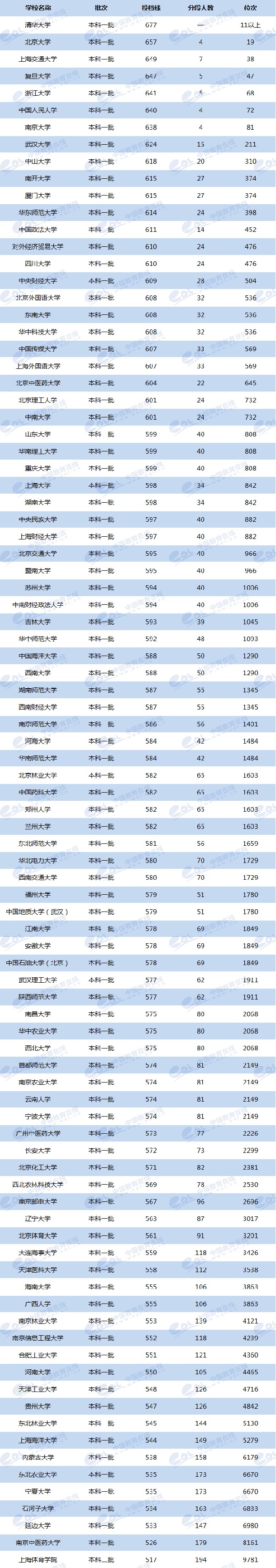 双一流大学2019年广西投档线及位次排名