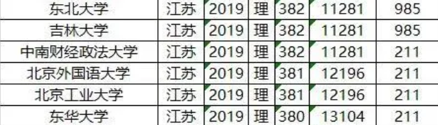 2019年985/211大学北京理科录取分数线和位次排名