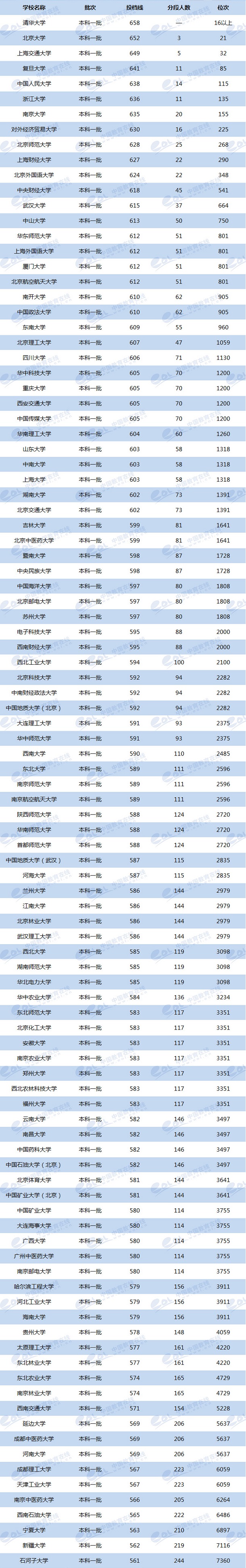 双一流大学2019年湖北投档线及位次排名