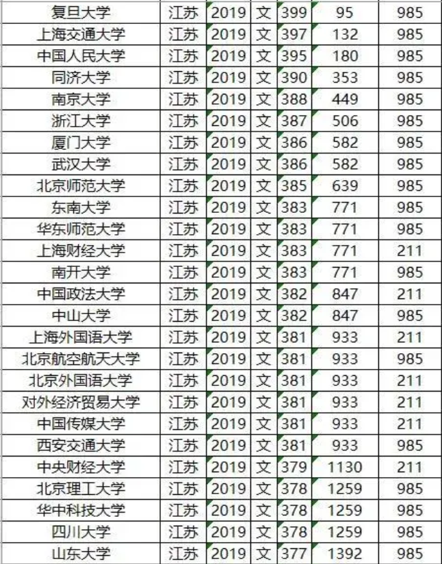 2019年985/211大学北京文科录取分数线和位次排名