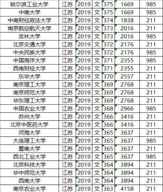 2019年985/211大学北京文科录取分数线和位次排名