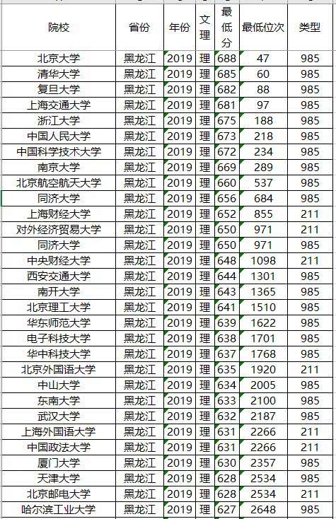 985/211大学2019年黑龙江录取分数线及位次排名