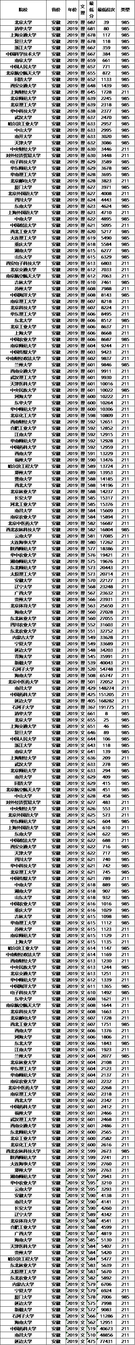 985/211大学2019年安徽录取分数线及位次排名