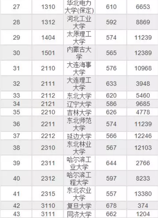 985/211大学2019年北京录取分数线及位次排名