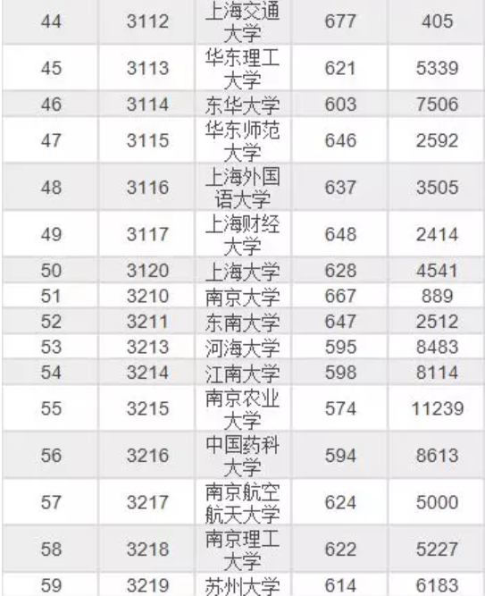 985/211大学2019年北京录取分数线及位次排名