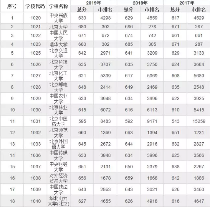 985/211大学北京理科录取分数线和位次排名