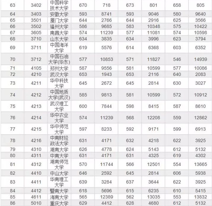 985/211大学北京历年录取分数线及位次排名