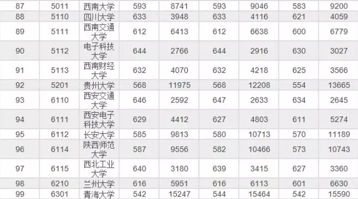 985/211大学北京历年录取分数线及位次排名