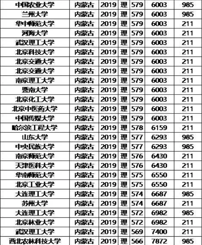 2019年985/211大学内蒙古理科录取分数线和位次排名