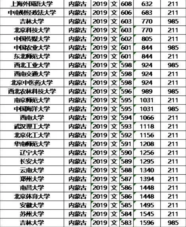 985/211大学2019年内蒙古录取分数线及位次排名