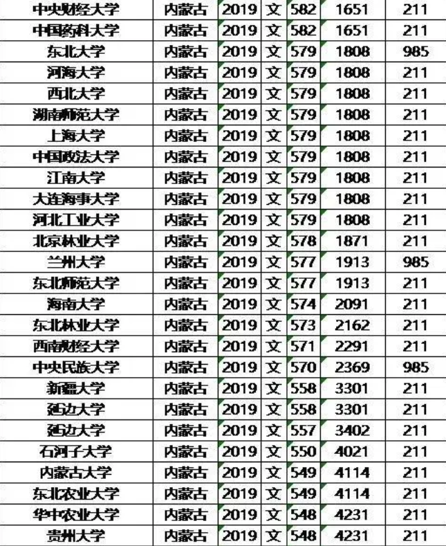 2019年985/211大学内蒙古文科录取分数线和位次排名