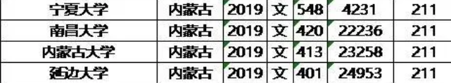 2019年985/211大学内蒙古文科录取分数线和位次排名