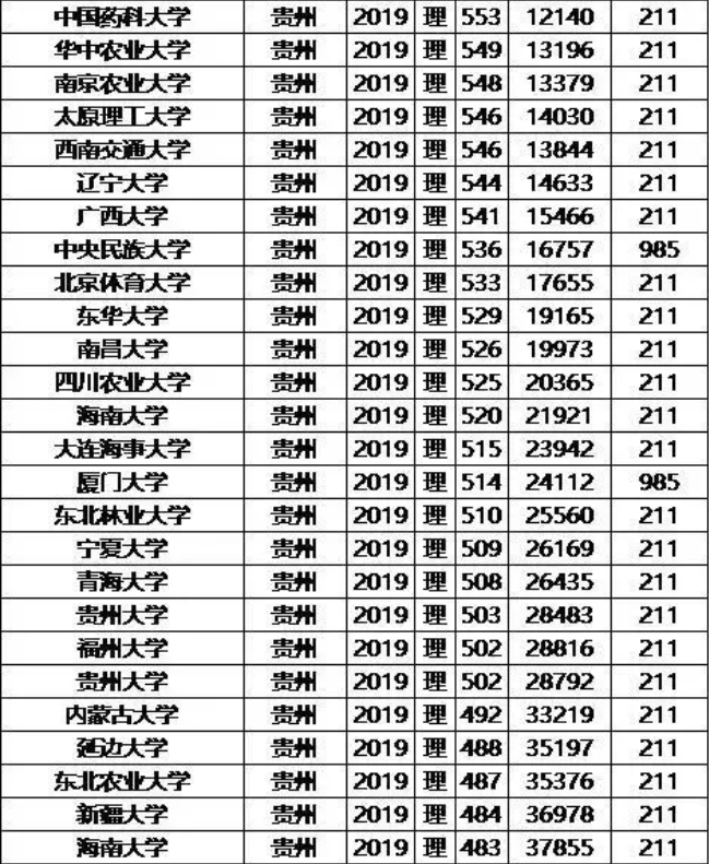 2019年985/211大学贵州理科录取分数线和位次排名