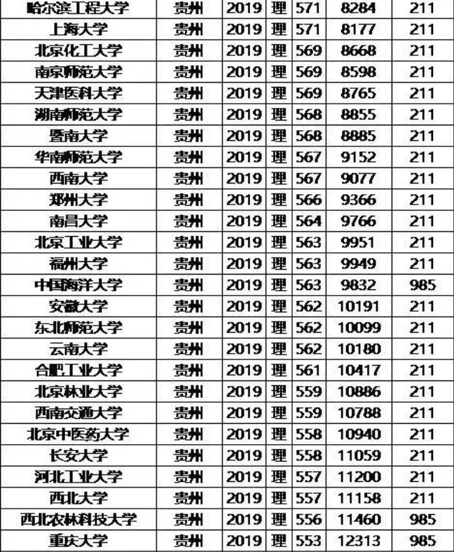 2019年985/211大学贵州理科录取分数线和位次排名