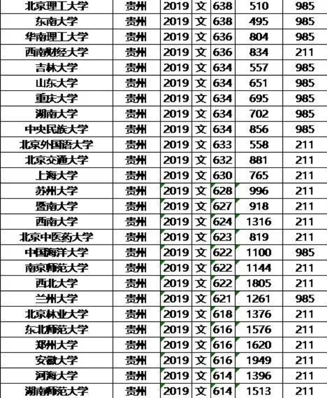 2019年985/211大学贵州文科录取分数线和位次排名