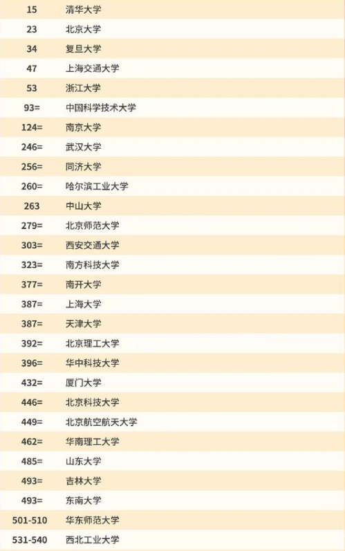 QS世界大学排名的中国大学