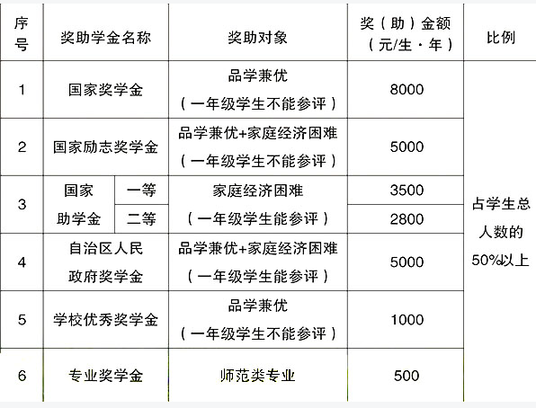 广西民族师范学院奖学金设置情况相关安排